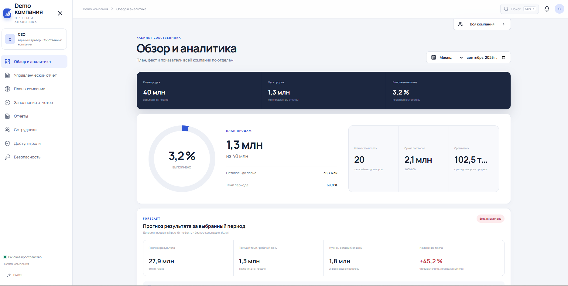 Обзор собственника в BizPuls: план, факт, выполнение и прогноз