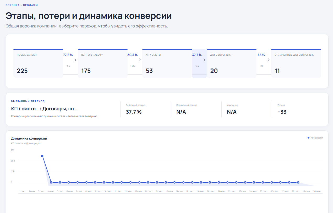 Аналитика воронки BizPuls с этапами и конверсиями
